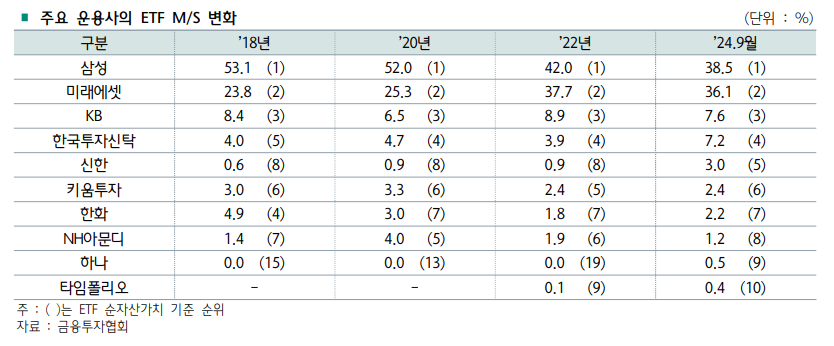 주요 운용사 ETF M/S 변화