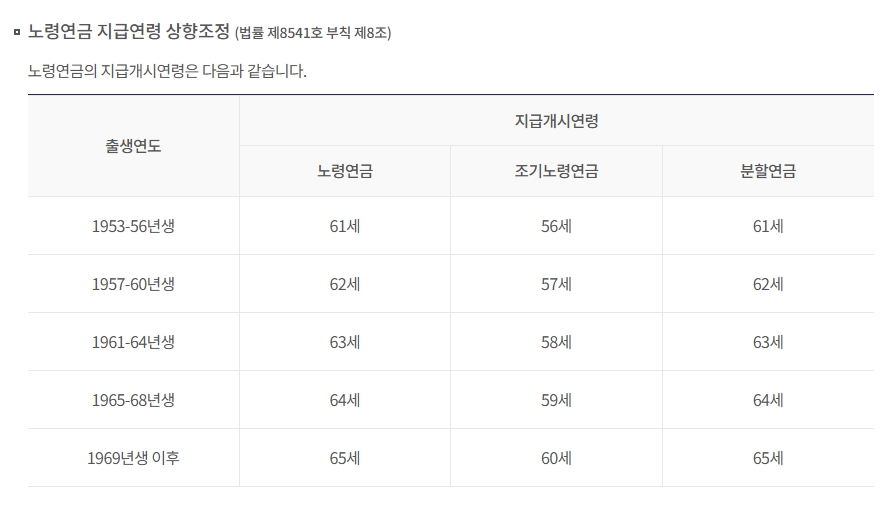 노령연금 수급자격과 노령연금 금액