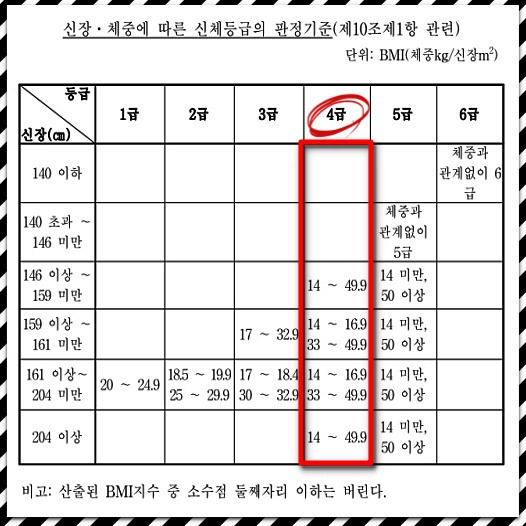 신장-및-체중별-신체등급-판정기준