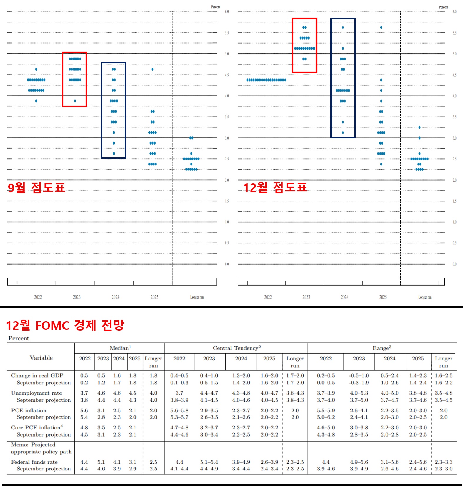 12월 FOMC 결과