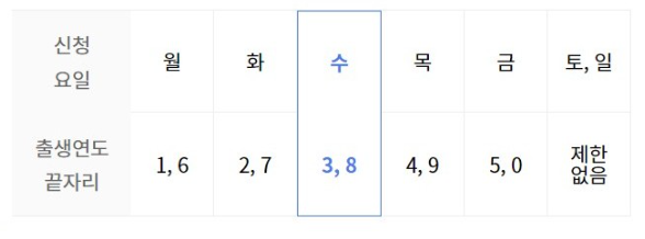 제주도 6차재난지원금 5부제