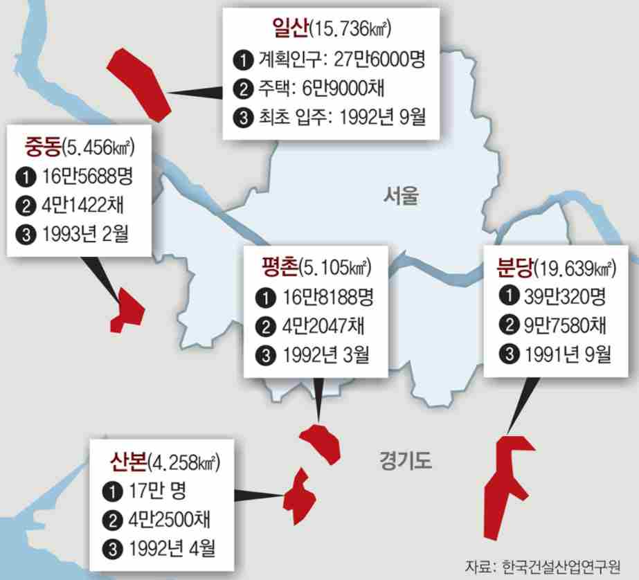  1기 신도시 (과거로부터 배우자)