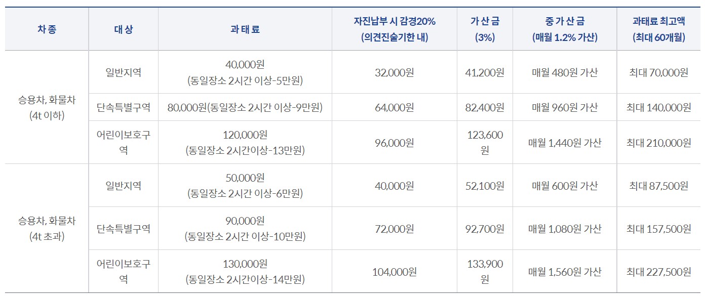 주정차단속과태료비용