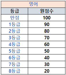 모의고사 영어 예상 등급컷