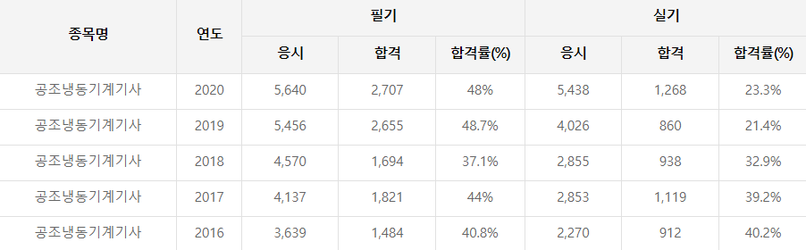 공조냉동기계기사 합격률