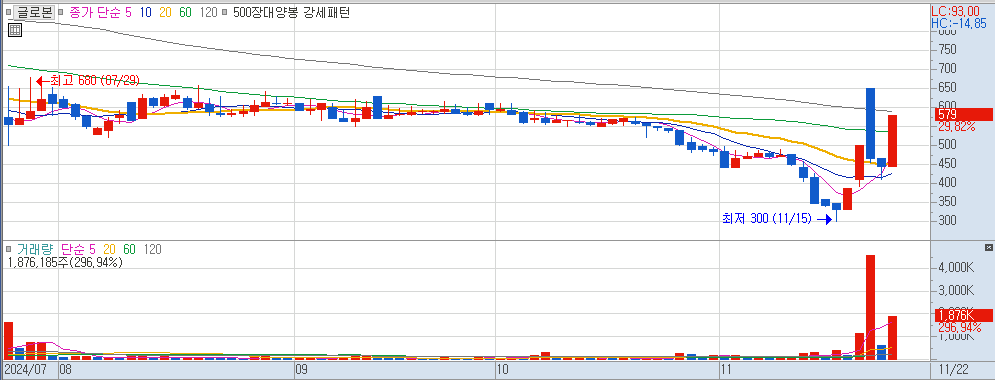 11월 22일 상한가 종목 글로본 일봉 차트