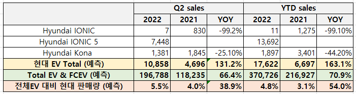 현대 EV타입 2022. 2Q 판매량 및 YTD 판매량