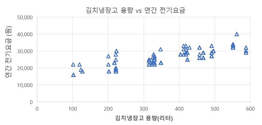 김치냉장고-용량-대-연간-전기요금