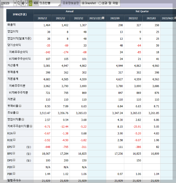 잇츠한불의 재무제표