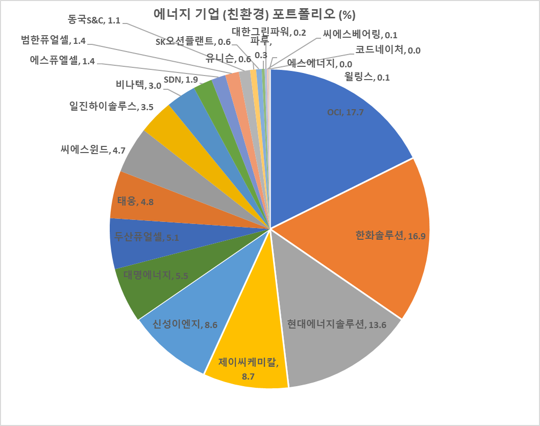 Bizmap Korea 2023: 에너지 산업(친환경) 분석, Bizmap, Portfolio & Backtest 10