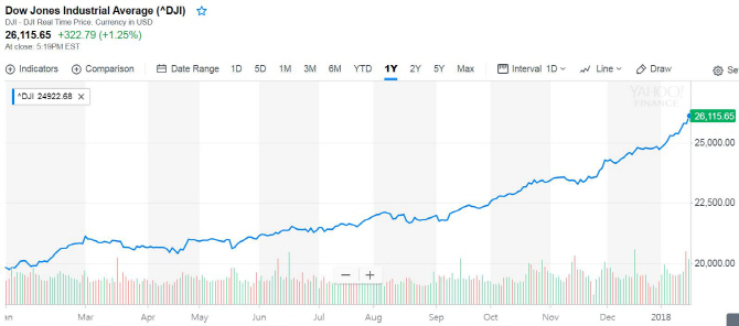 Dow New York 주식 시장 특성 Apple, Tesla, Amazon 38