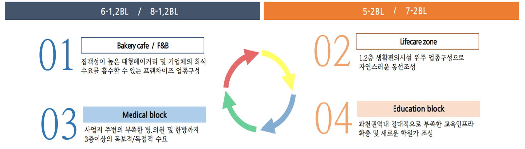 과천 지식정보타운 상업부지에는 어떤 상가 시설들이 들어오나? (펜타원 스퀘어. 스퀘어필드. 힐스에비뉴 과천 디센트로. 렉서. 아이플렉스. 센텀스퀘어. 어반 허브)