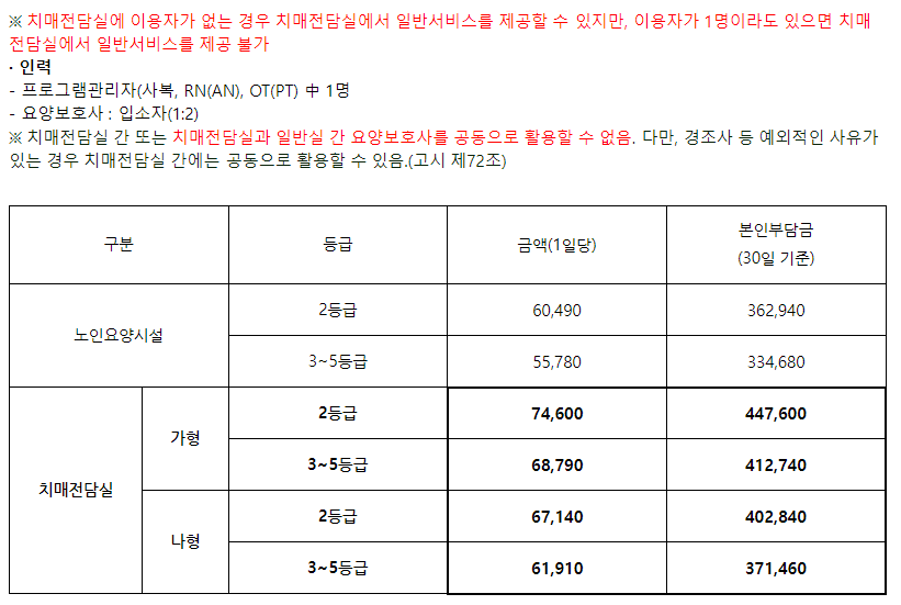 대구치매전문요양원 A등급 치매전담실 비용 운영 요양원 위치