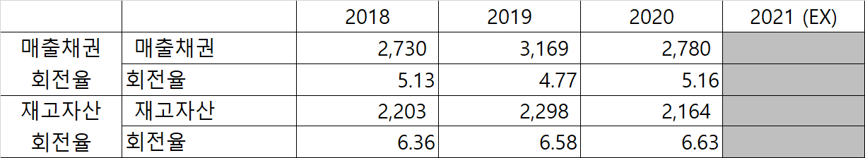 SNT 홀딩스 매출채권 회전율