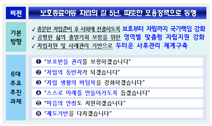  [국무조정실] 아동복지시설에 보호종료 아동(자립준비청년) 자립지원 강화방안