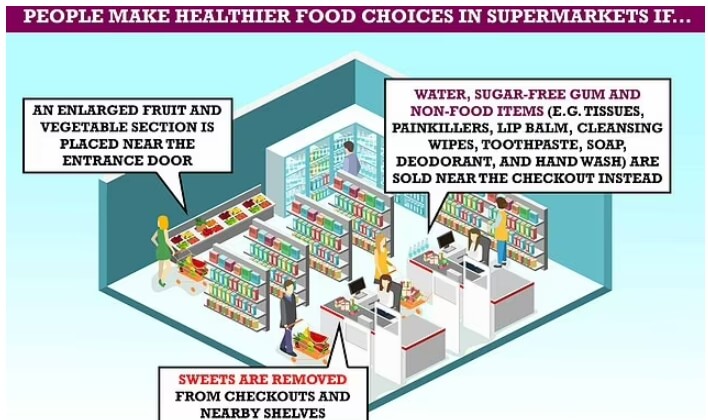 슈퍼마켓의 식품 배치가 사람들 건강에 미치는 영향 Placing fruit and vegetables near the entrance and removing confectionery from checkouts..