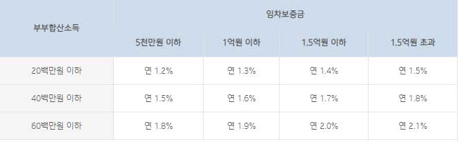 BK기업은행-신혼부부-버팀목-전세자금대출-금리-설명-이미지