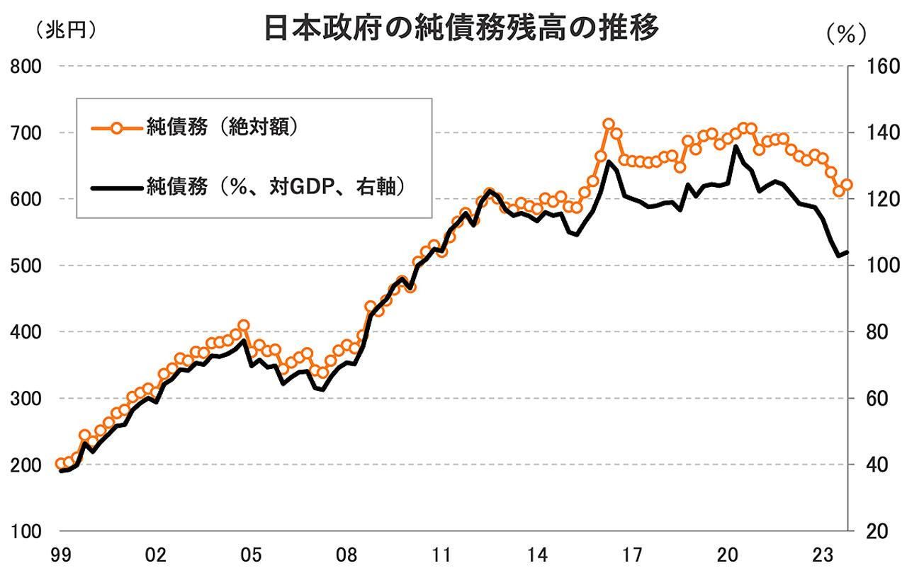 일본 정부의 순 채무 잔고 추이