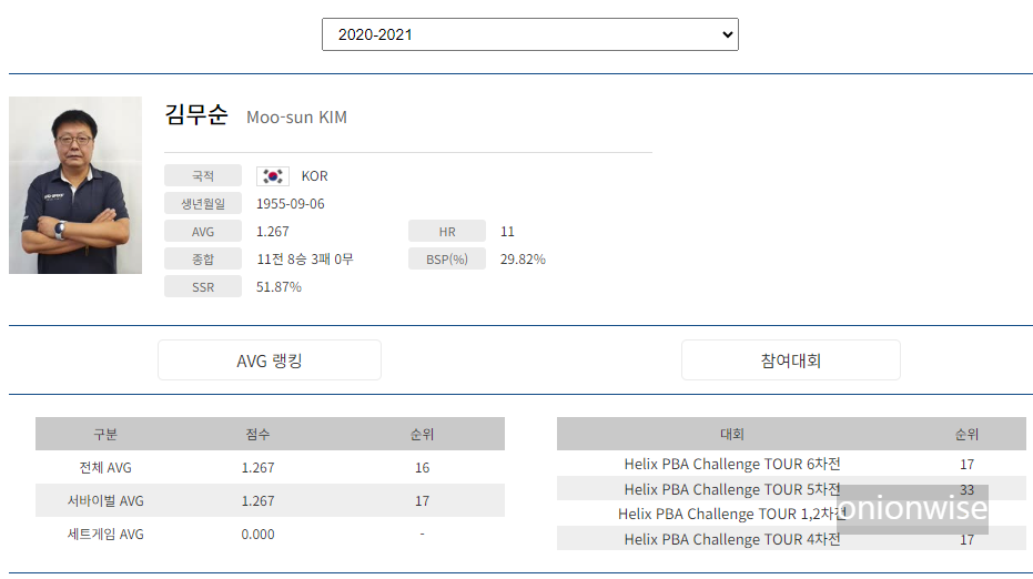 프로당구 2020-21 시즌, 김무순 당구선수 PBA투어 경기지표