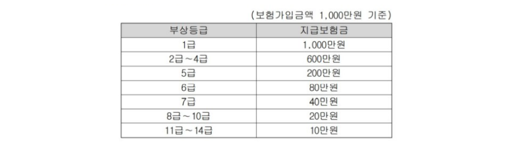 자동차사고 상해등급