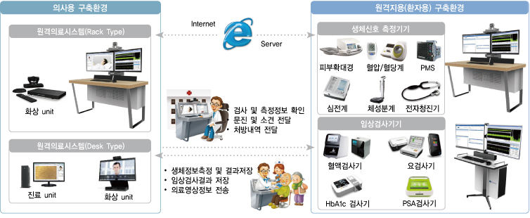 BITCare_Plus_시스템_구성도_원격진료