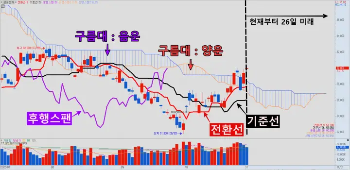  일목균형표 활용한 매매 기법 : 기본 개념과 의미