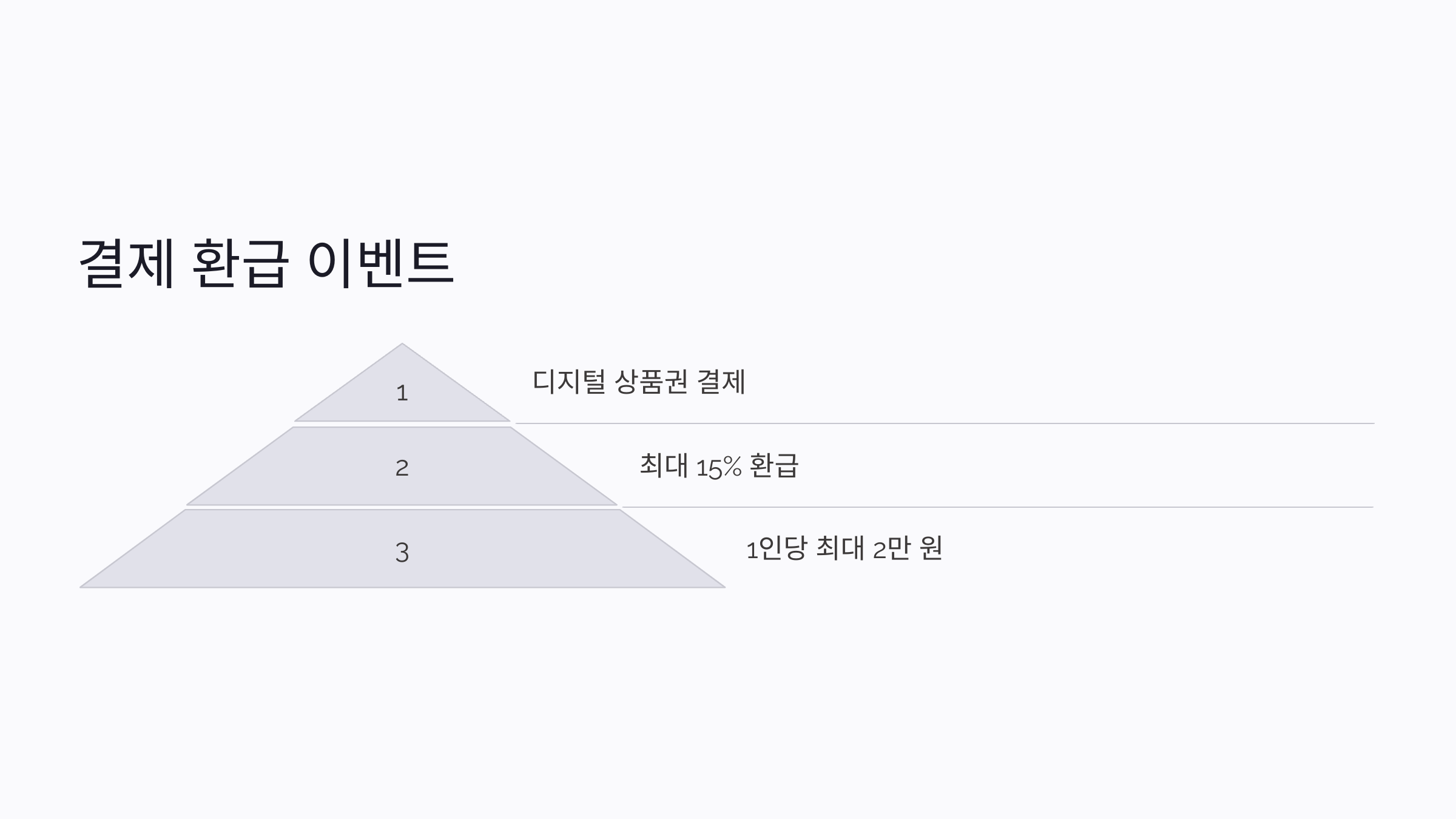 온누리상품권 사용처 판매처 10% 15%할인