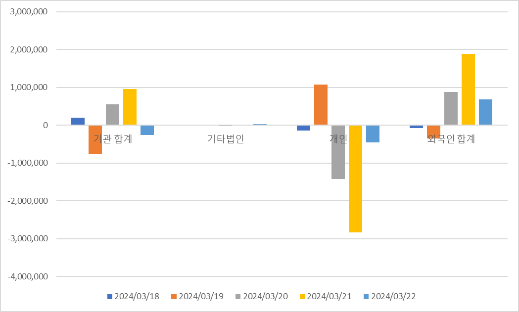  외국인 국내주식 순매수 상위종목 Top10 [3월 4주차]
