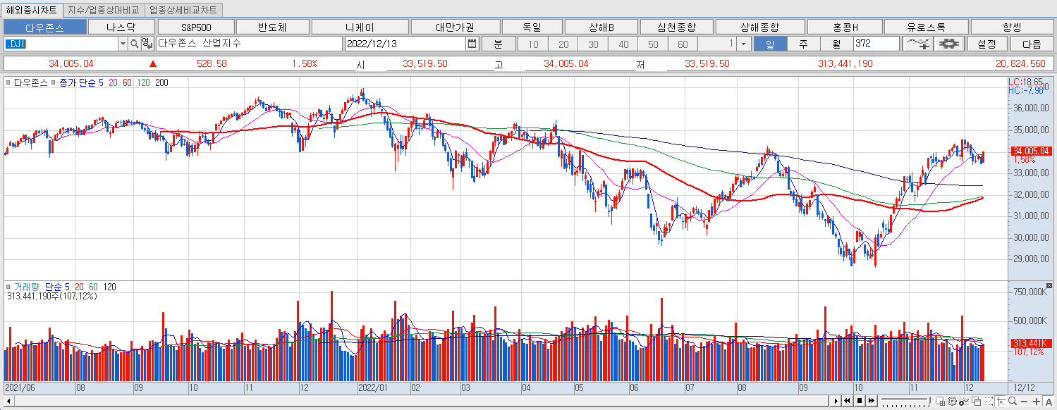 12.13 다우지수 마감챠트