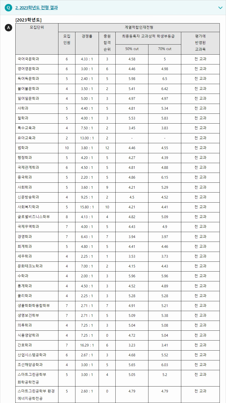 2023학년도 창원대학교 학생부종합전형 전형 결과