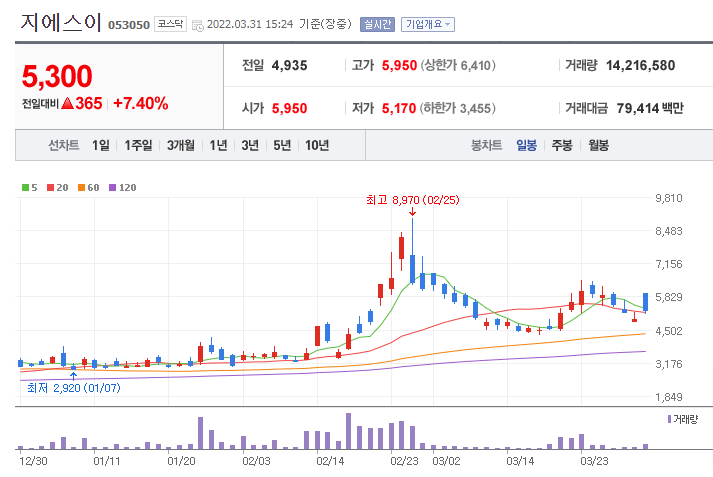 지에스이 일봉 차트