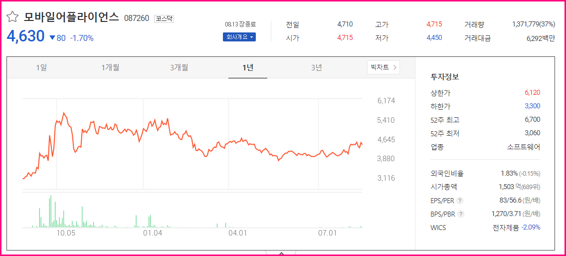  [자율주행 관련주] 모바일어플라이언스 주가 차트 실적분석 전망