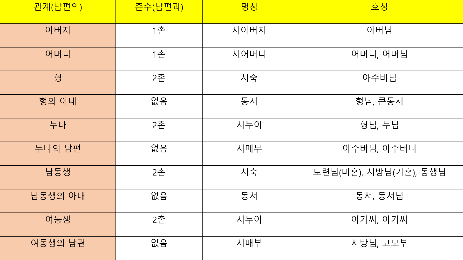 가족 호칭 중 시가 호칭을 정리해 나타낸 표이다.