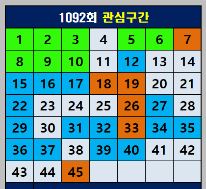 1092회 관심구간