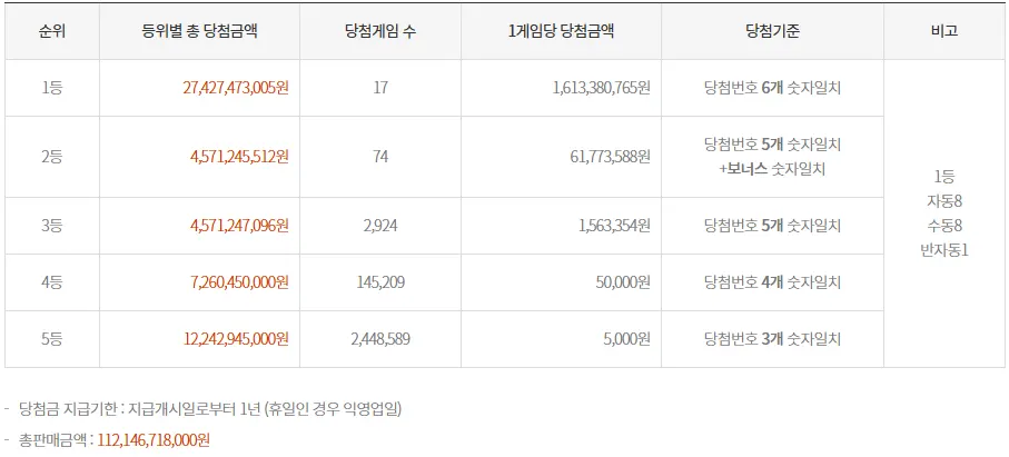 1149회 로또 전체 당첨번호