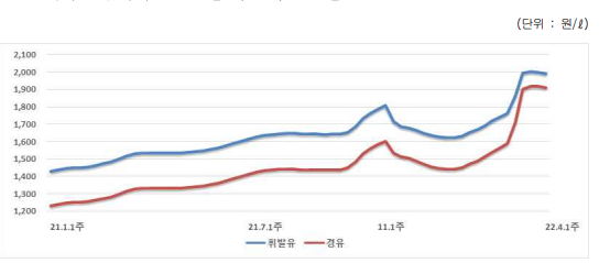 기름값 가격 추이(출처:한국석유공사)