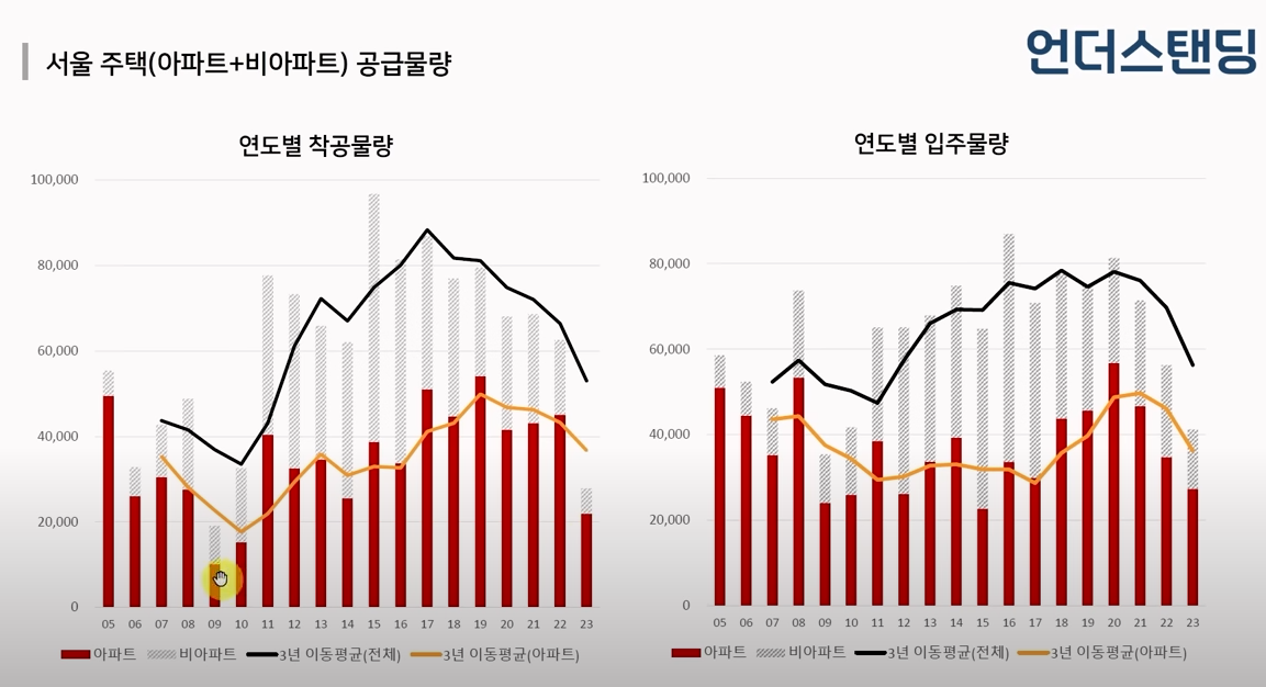 서울 주택 공급물량