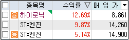 하이로닉, STX엔진 상황