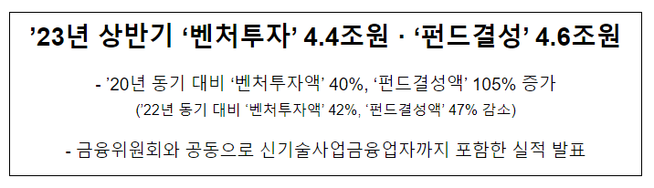  ’23년 상반기 ‘벤처투자’ 4.4조원 · ‘펀드결성’ 4.6조원