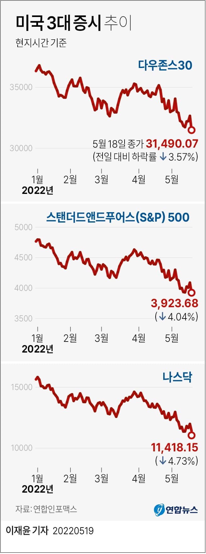  추락하는 국내외 증시...견고한 원달러 환율 ㅣ 이 와중에 부자들은 어떤 종목으로 이동했을까