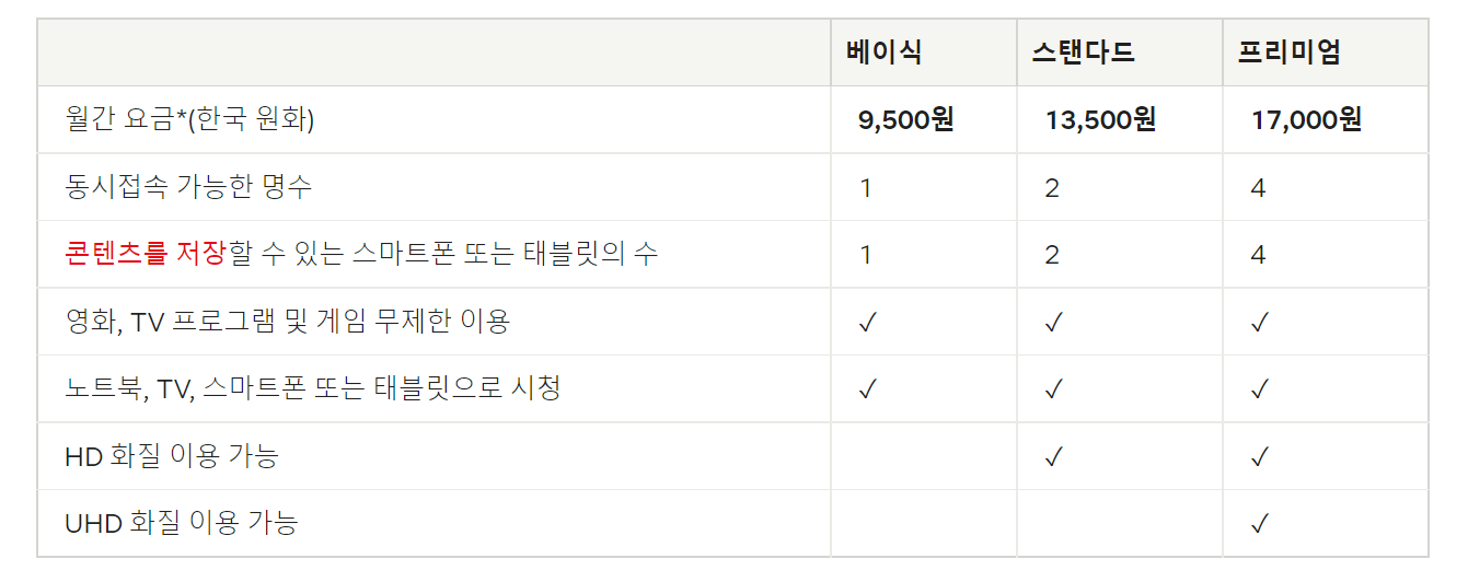 넷플릭스 새로운 요금제 정리