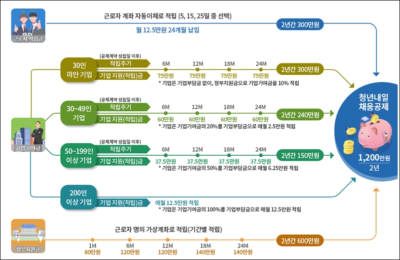 2022-청년내일채움공제