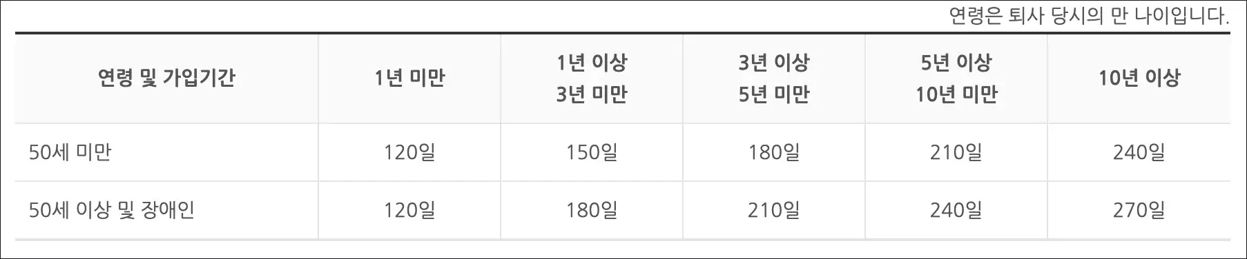 실업급여 수급기간