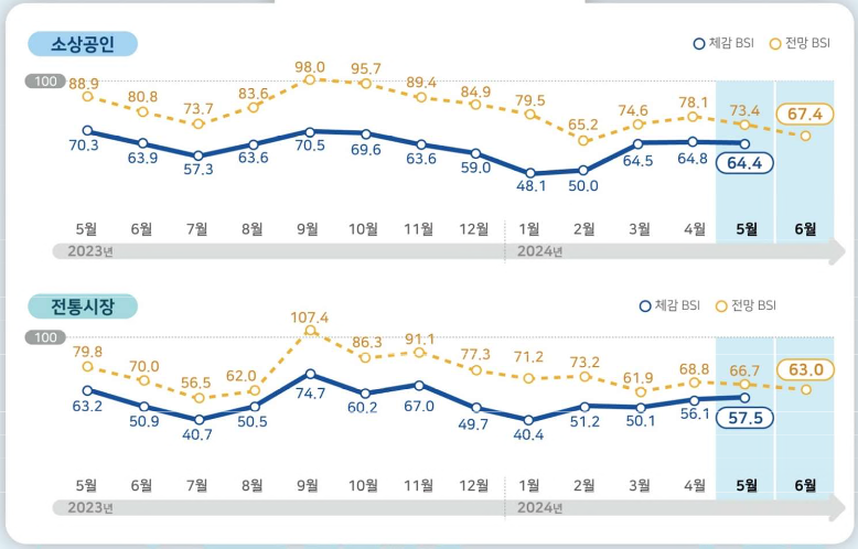 소상공인과 전통시장의 경기 동향지수(BSI 추이)