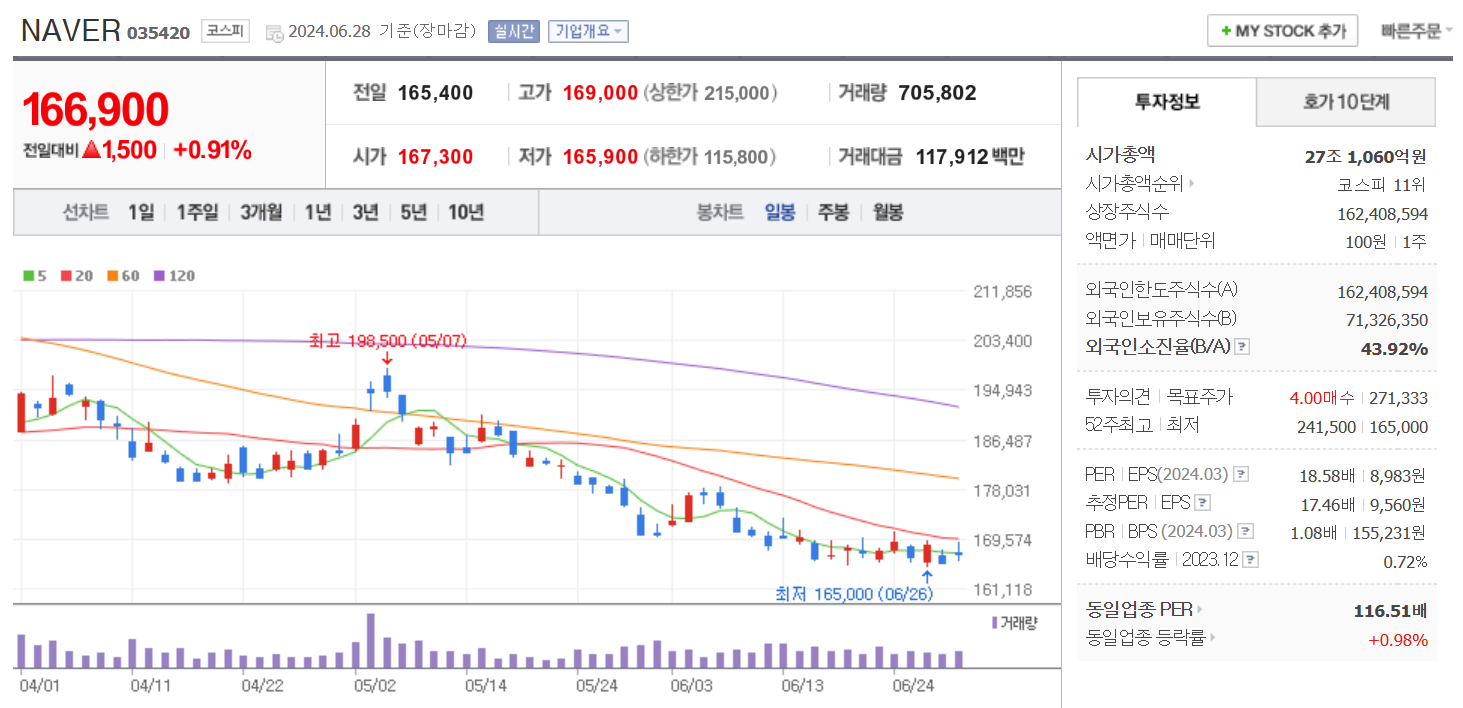 네이버 주가 정보