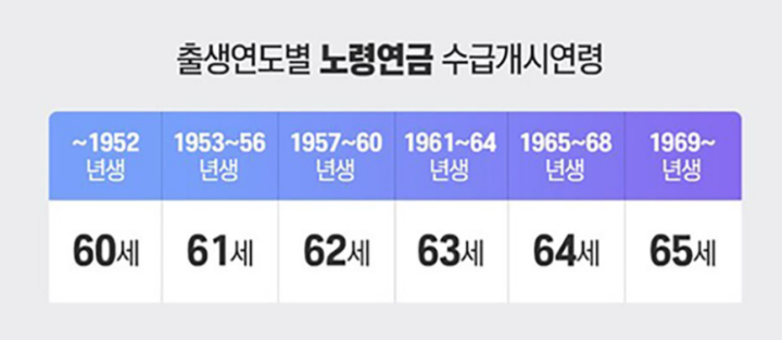 국민연금-수령시기-수령나이-노령연금-사회보장제도