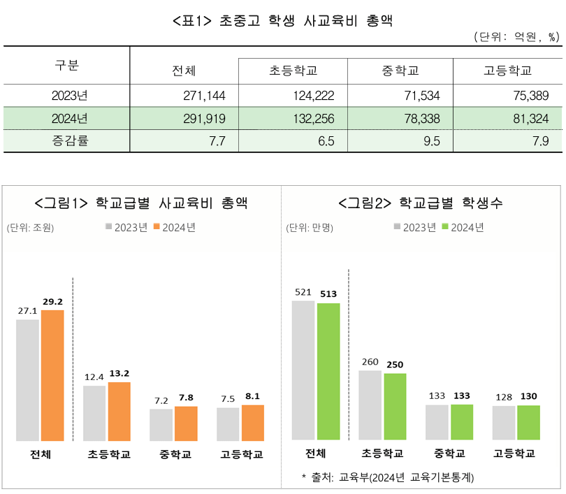초중고 학생 사교육비 총액 및 학생수 전년도 비교