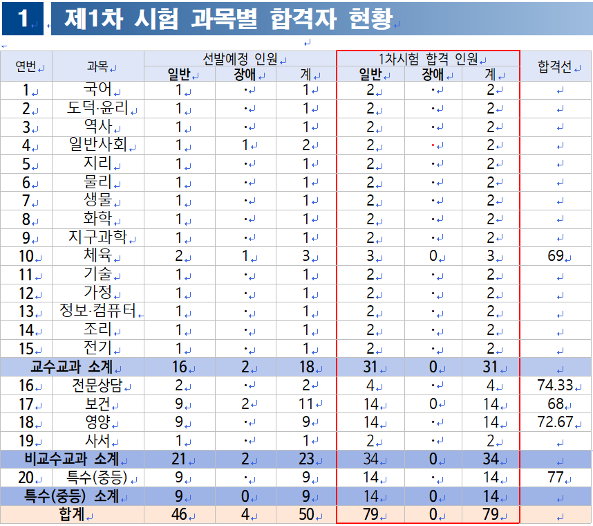 2025 중등 임용고시 1차 합격점수 합격자 발표(합격선 포함) 광주광역시교육청