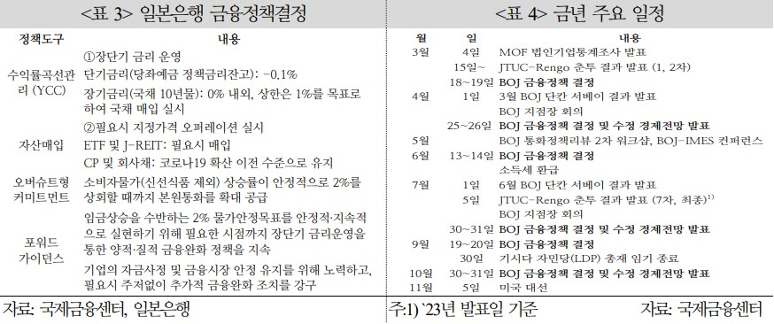 일본은행 금년 금융정책결정