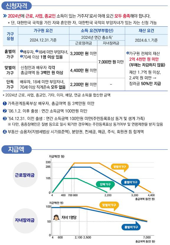 근로 장려금, 자녀장려금 자격 요건